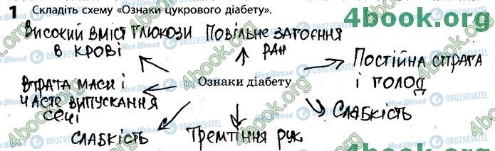 ГДЗ Біологія 11 клас сторінка Стр.36 (1)